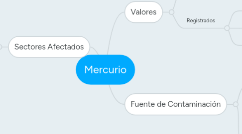 Mind Map: Mercurio