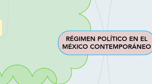 Mind Map: RÉGIMEN POLÍTICO EN EL MÉXICO CONTEMPORÁNEO