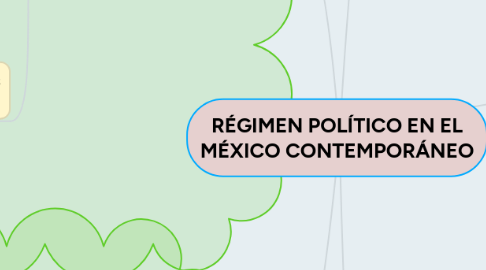 Mind Map: RÉGIMEN POLÍTICO EN EL MÉXICO CONTEMPORÁNEO