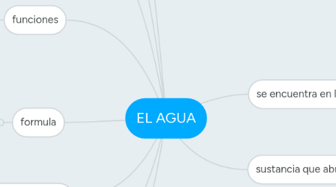 Mind Map: EL AGUA