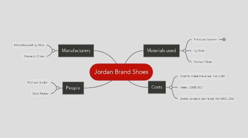 Mind Map: Jordan Brand Shoes