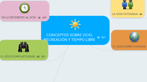 Mind Map: CONCEPTOS SOBRE OCIO, RECREACIÓN Y TIEMPO LIBRE