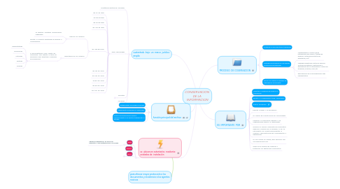 Mind Map: CONSERVACION DE LA INFORMACION