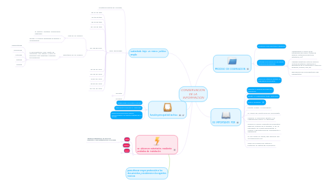 Mind Map: CONSERVACION  DE LA  INFORMACION