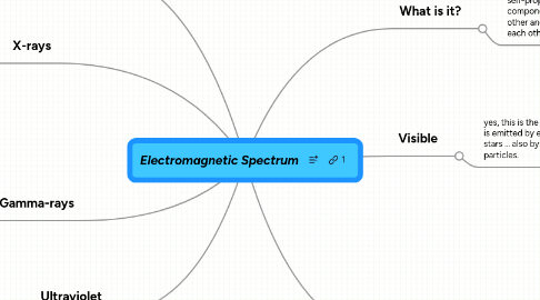 Mind Map: Electromagnetic Spectrum