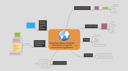 Mind Map: Clases Expositivas: Transmitir información y construir conocimiento significativo