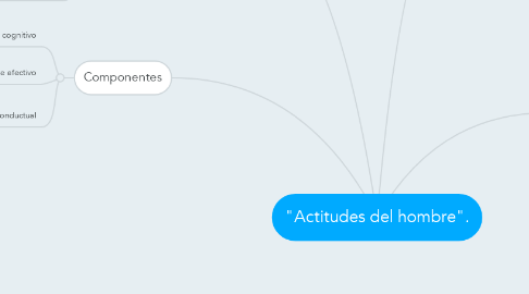 Mind Map: "Actitudes del hombre".