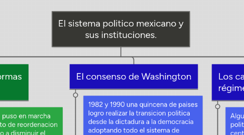 Mind Map: El sistema politico mexicano y sus instituciones.