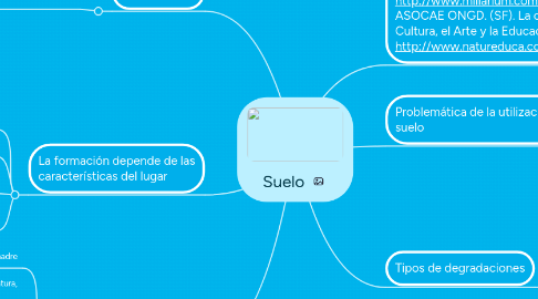 Mind Map: Suelo