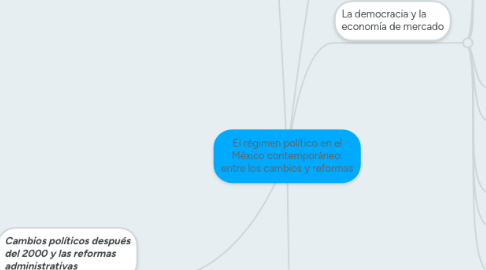 Mind Map: El régimen político en el México contemporáneo: entre los cambios y reformas