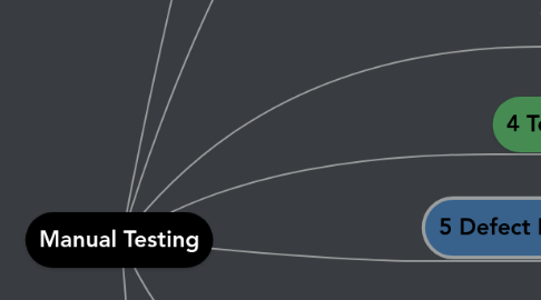 Mind Map: Manual Testing