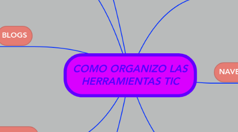Mind Map: COMO ORGANIZO LAS HERRAMIENTAS TIC