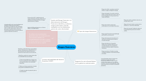 Mind Map: Riesgos financieros