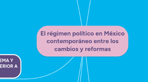 Mind Map: El régimen político en México contemporáneo entre los cambios y reformas