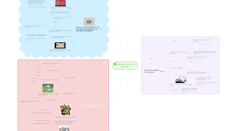 Mind Map: UNIDAD TRES ÉTICA Y VALORES