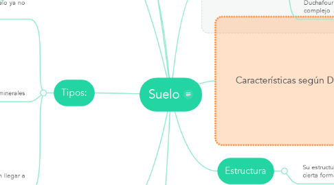 Mind Map: Suelo