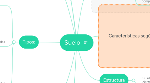 Mind Map: Suelo