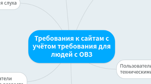 Mind Map: Требования к сайтам с учётом требования для людей с ОВЗ