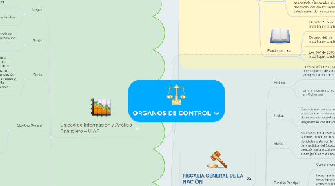 Mind Map: ORGANOS DE CONTROL