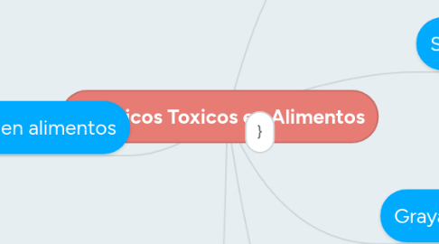 Mind Map: Quimicos Toxicos en Alimentos