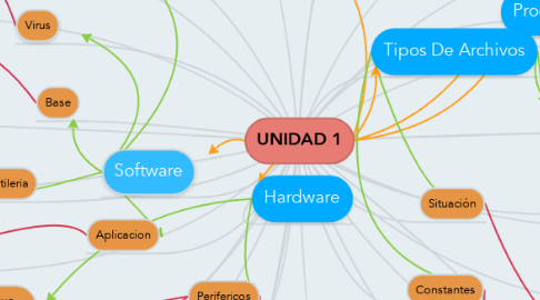 Mind Map: UNIDAD 1
