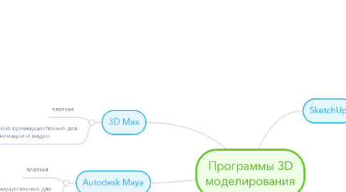 Mind Map: Программы 3D моделирования