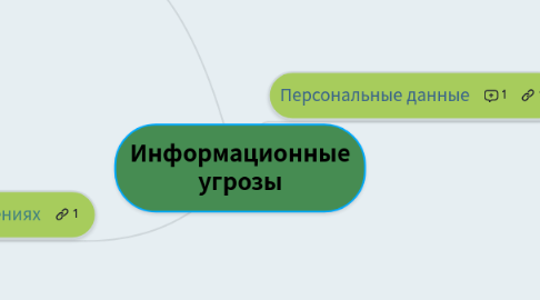 Mind Map: Информационные угрозы