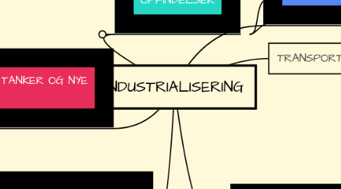 Mind Map: INDUSTRIALISERING