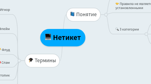 Mind Map: Нетикет