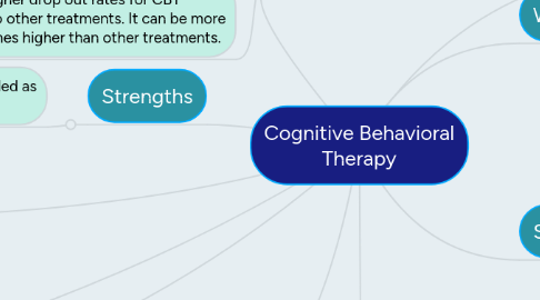 Mind Map: Cognitive Behavioral Therapy