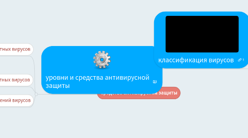 Mind Map: Средства антивирусной защиты