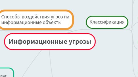 Mind Map: Информационные угрозы