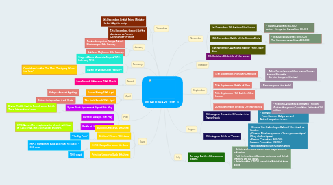 Mind Map: WORLD WAR I 1916