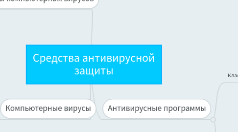 Mind Map: Средства антивирусной защиты