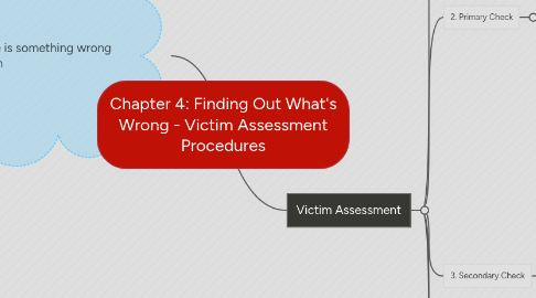 Mind Map: Chapter 4: Finding Out What's Wrong - Victim Assessment Procedures