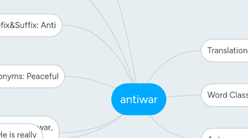 Mind Map: antiwar