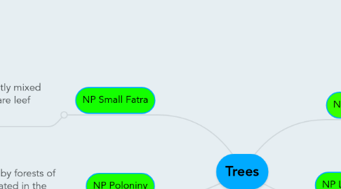 Mind Map: Trees