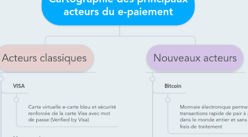 Mind Map: Cartographie des principaux acteurs du e-paiement