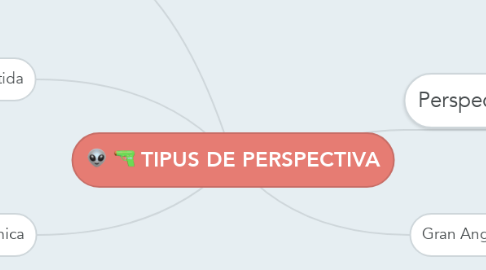 Mind Map: TIPUS DE PERSPECTIVA