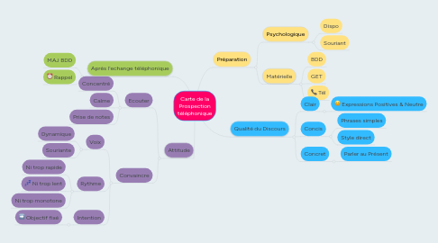 Mind Map: Carte de la Prospection téléphonique