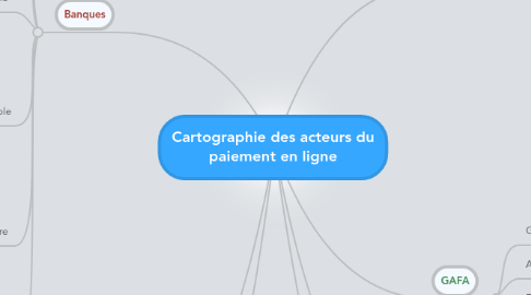 Mind Map: Cartographie des acteurs du paiement en ligne