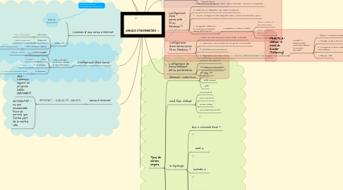 Mind Map: XARXES D'ORDINADORS