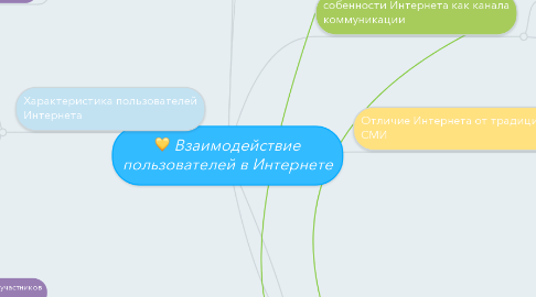 Mind Map: Взаимодействие пользователей в Интернете