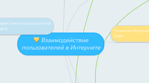 Mind Map: Взаимодействие пользователей в Интернете