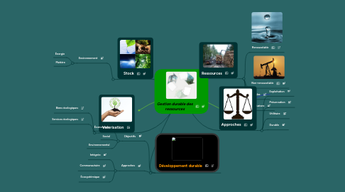 Mind Map: Gestion durable des ressources