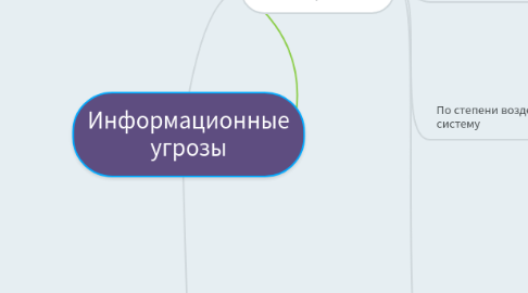 Mind Map: Информационные угрозы