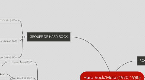 Mind Map: Hard Rock/Métal(1970-1980)