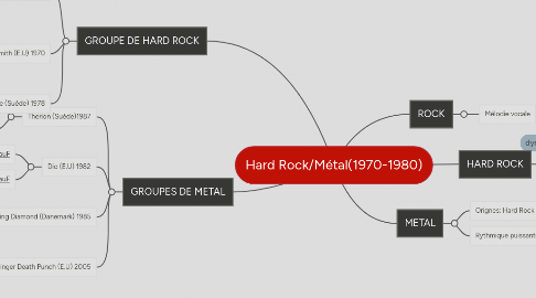 Mind Map: Hard Rock/Métal(1970-1980)