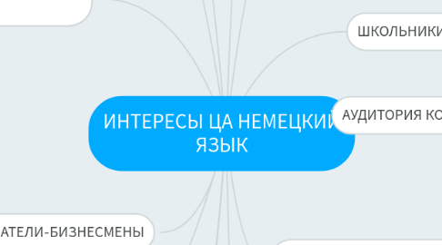 Mind Map: ИНТЕРЕСЫ ЦА НЕМЕЦКИЙ ЯЗЫК