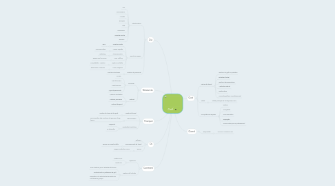 Mind Map: Golf